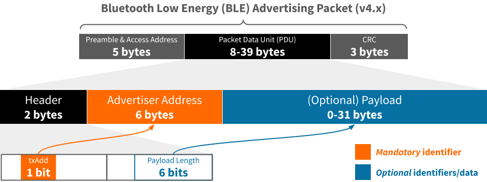 BLE Advertising Packet Structure