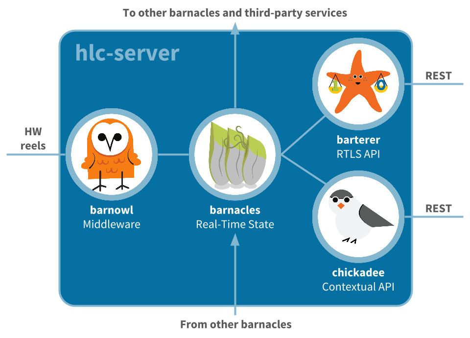 hlc-server elements
