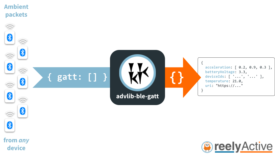 Overview of advlib-ble-gatt