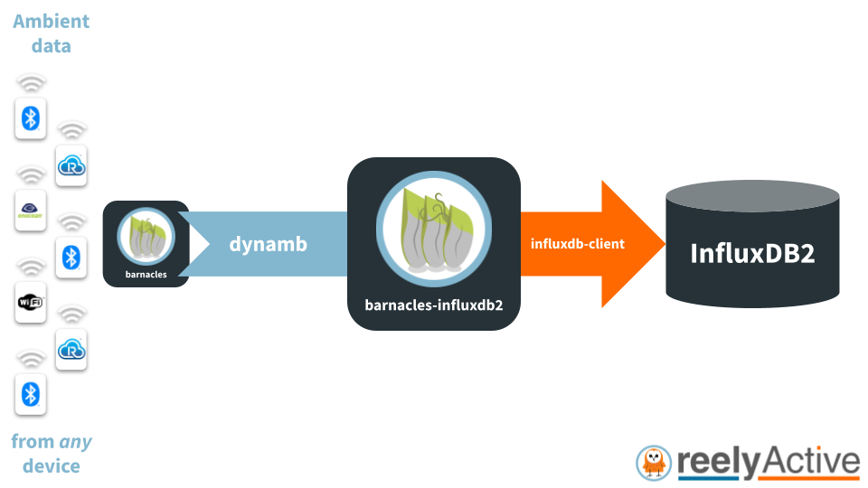 Overview of barnacles-influxdb2