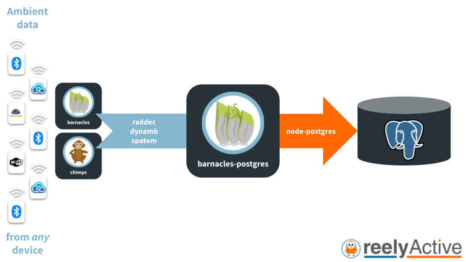 Overview of barnacles-postgres