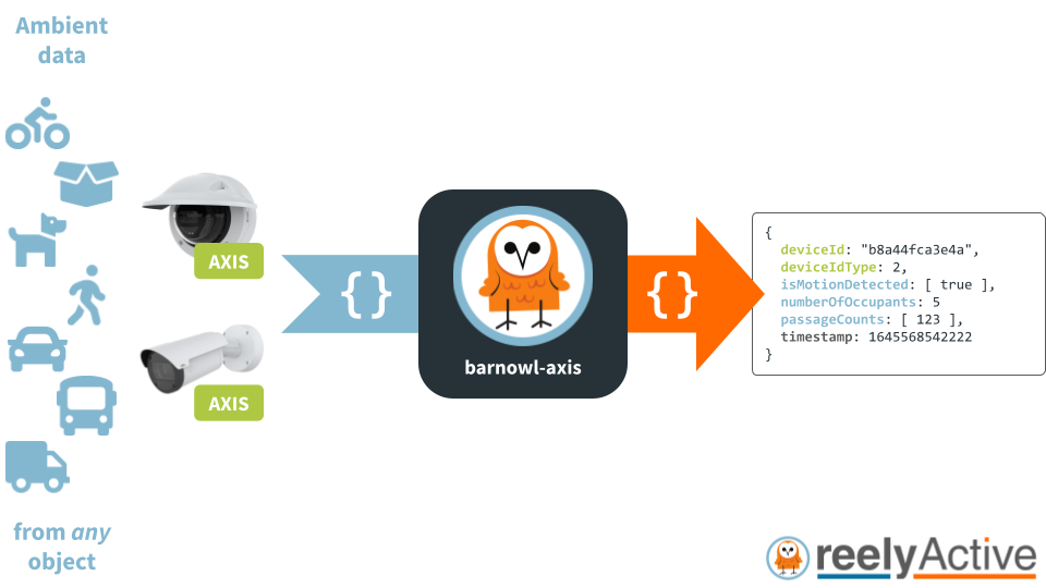 Overview of barnowl-axis