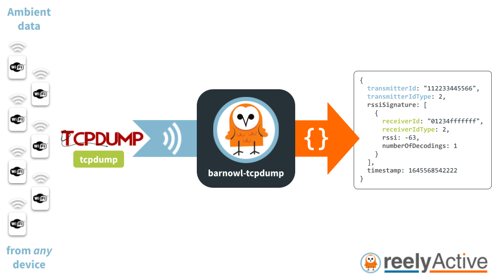 Overview of barnowl-tcpdump