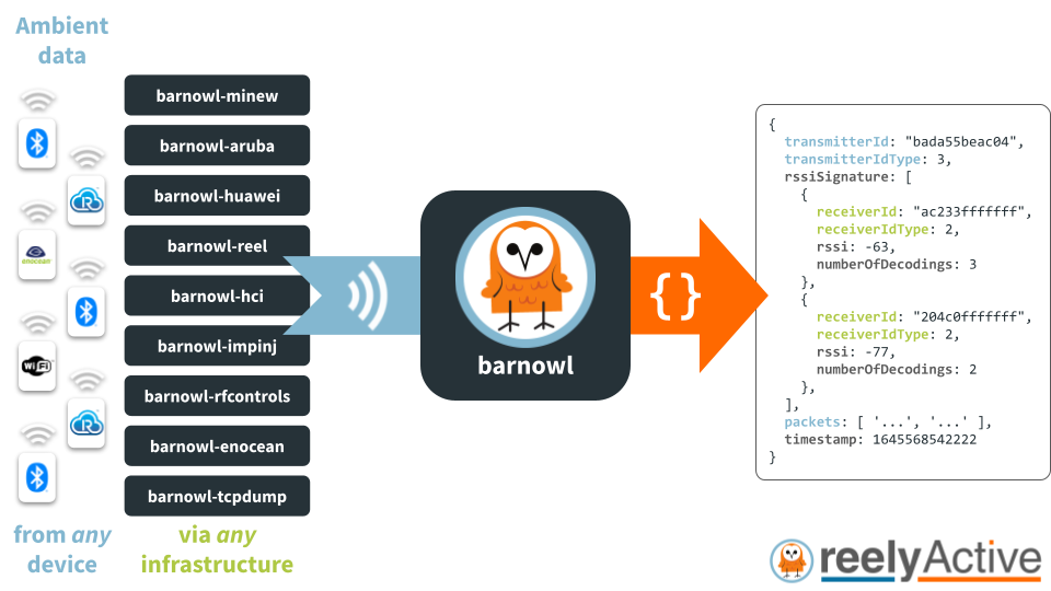 Overview of barnowl