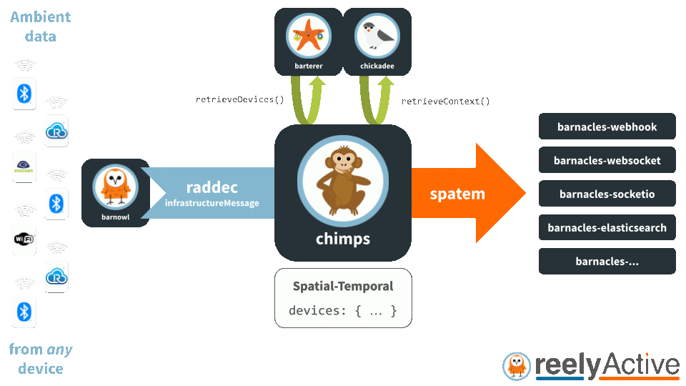 chimps Architecture Overview