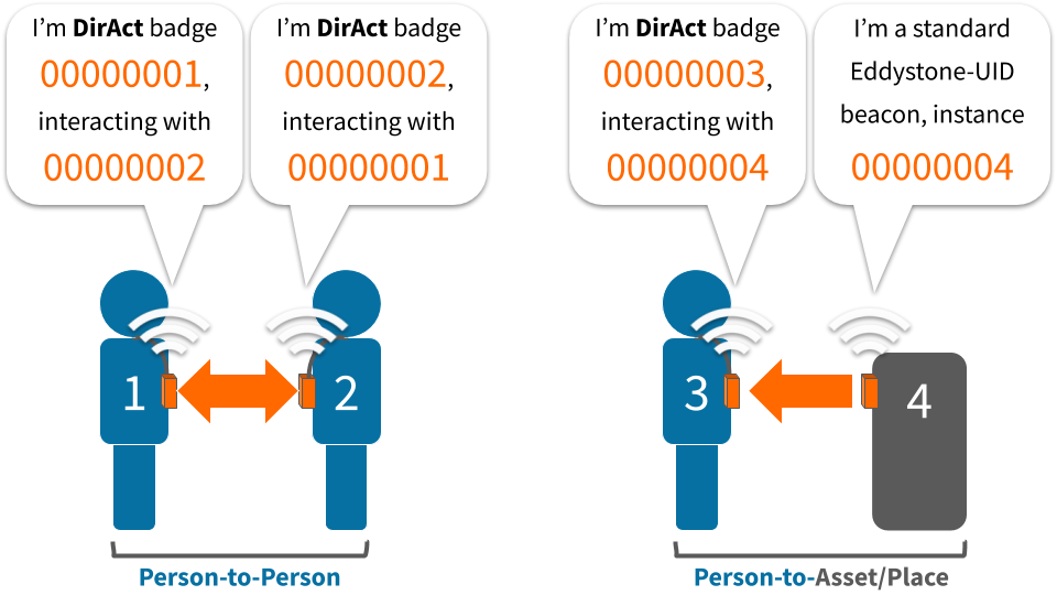 DirAct proximity interaction detection