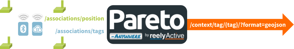 Pareto Anywhere associations