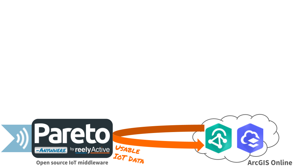 ArcGIS Velocity and Pareto Anywhere