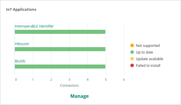 Aruba IoT Apps status