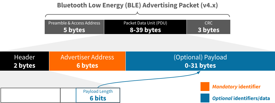 BLE Advertising Packet Structure