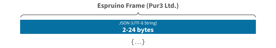 Espruino BLE advertising frame