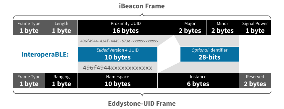 InteroperaBLE data BLE advertising frames