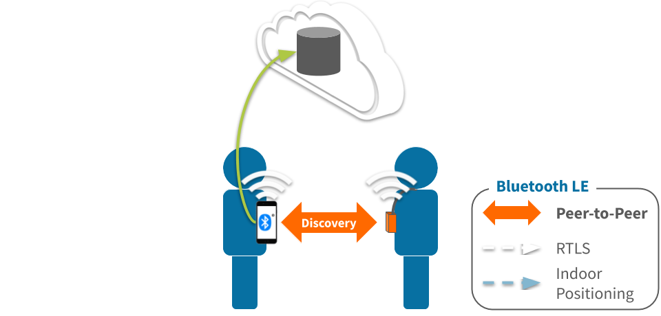 Mobile & Beacon Peer-to-Peer Contact Tracing Architecture