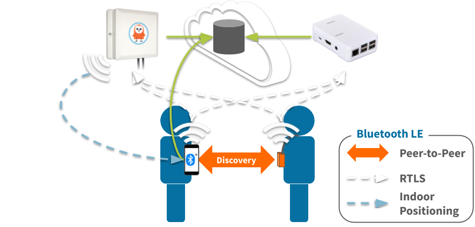 Mobile, Beacon & Infrastructure Contact Tracing Architecture
