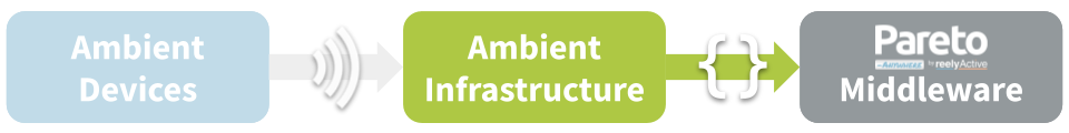Ambient Infrastructure
