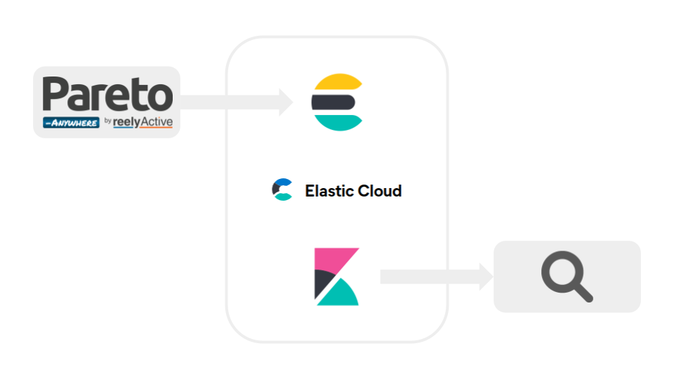 Elastic Cloud Deployment Guide