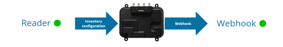 Impinj R700 Webhook to Pareto Anywhere