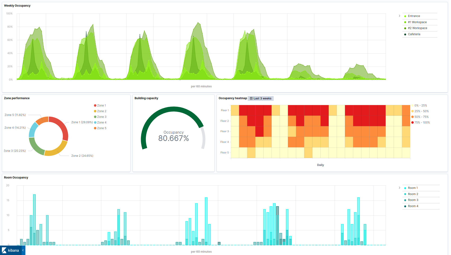 Kibana dashboard example