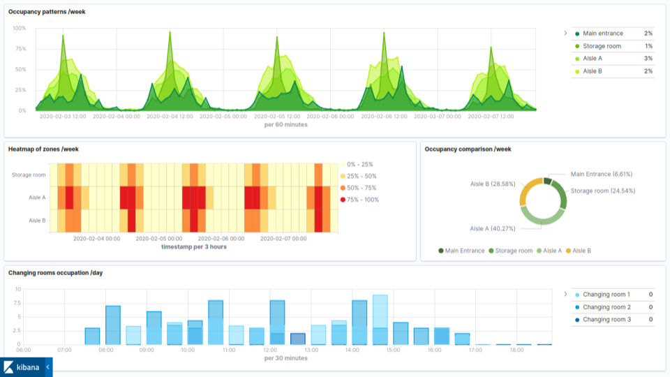 Kibana dashboard example