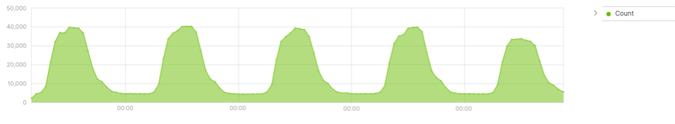 Default Bar Chart in Kibana