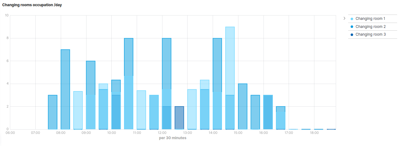 Kibana Visual Builder bar visualization