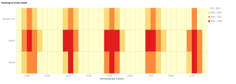 Create a space/time occupancy heatmap in Kibana