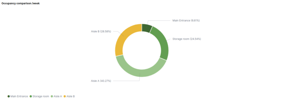 Add a pie chart