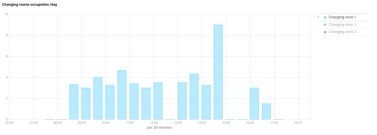 Kibana Visual Builder bar visualization