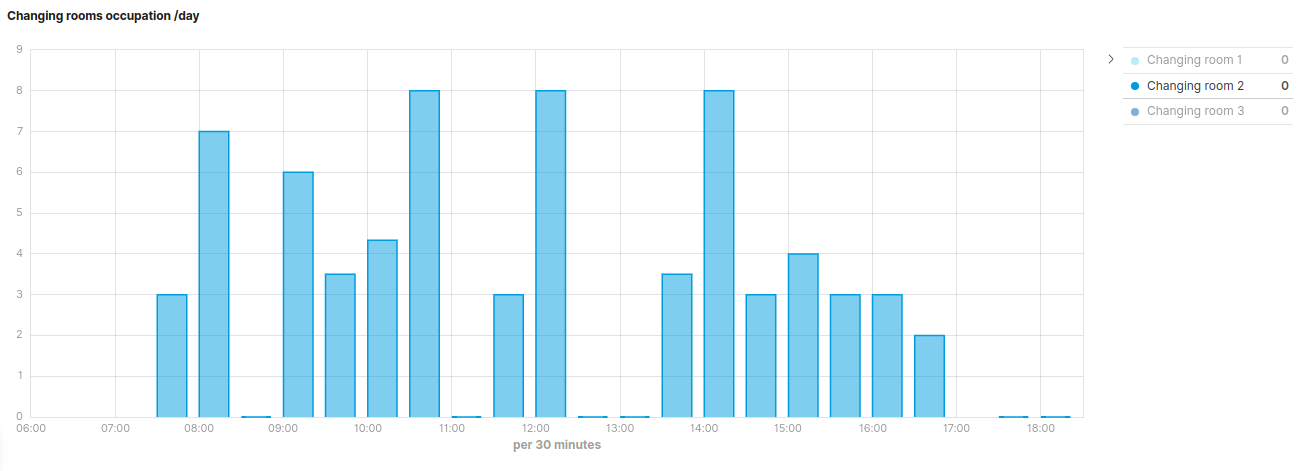 Kibana Visual Builder bar visualization