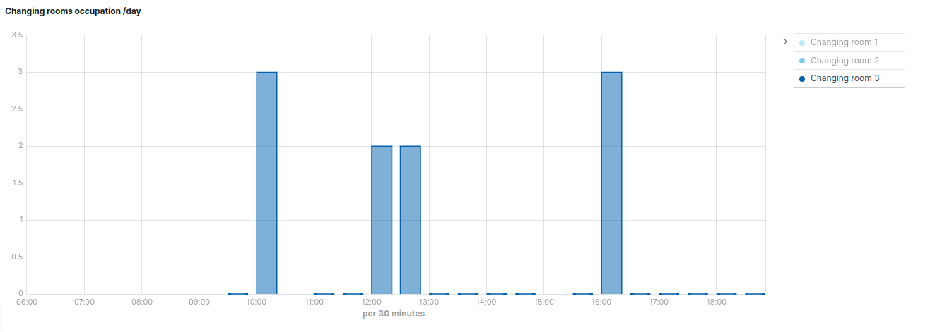 Kibana Visual Builder bar visualization