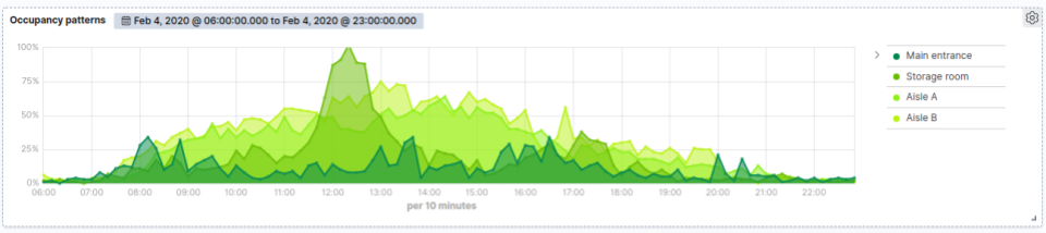 Create a new dashboard in Kibana