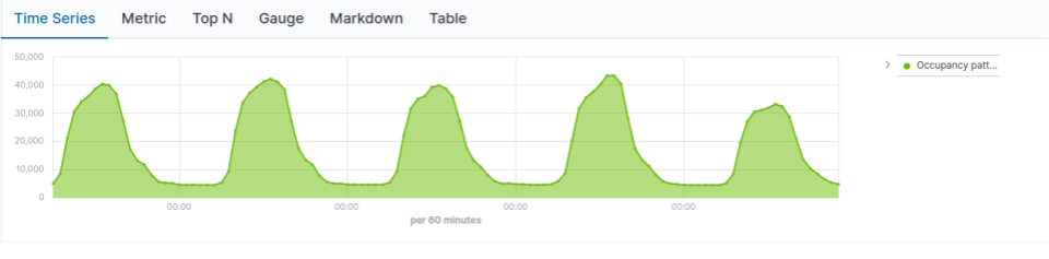 Default Visual Builder in Kibana