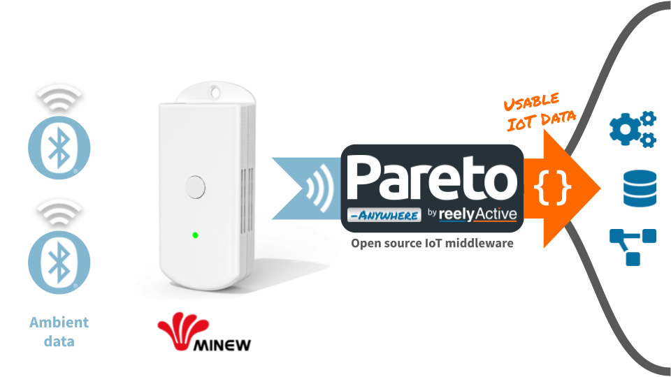 Configure a Minew MG7 Gateway with Pareto Anywhere
