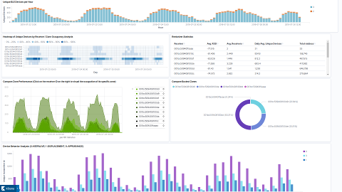 Kibana dashboard of Notman House