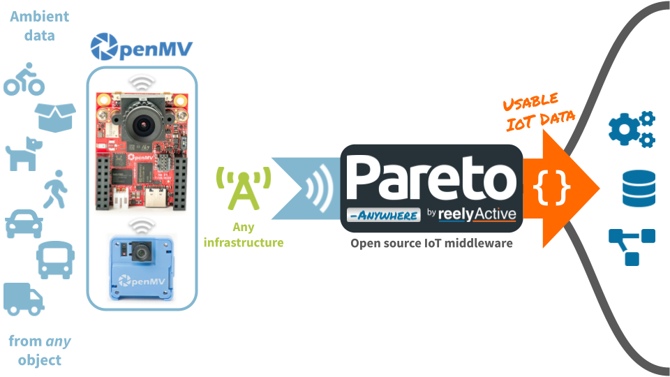 OpenMV development for wireless sensing