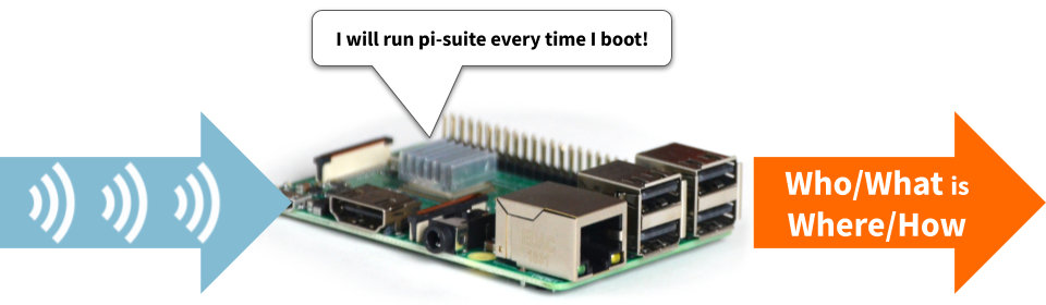 Run pi-suite on boot with systemd