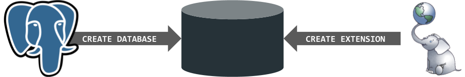 PostgreSQL database creation