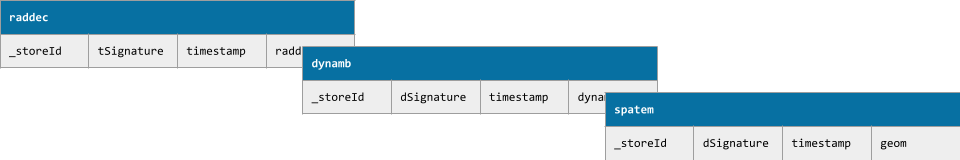 PostgreSQL tables creation