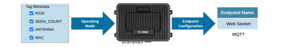 Zebra IoT Connector configuration