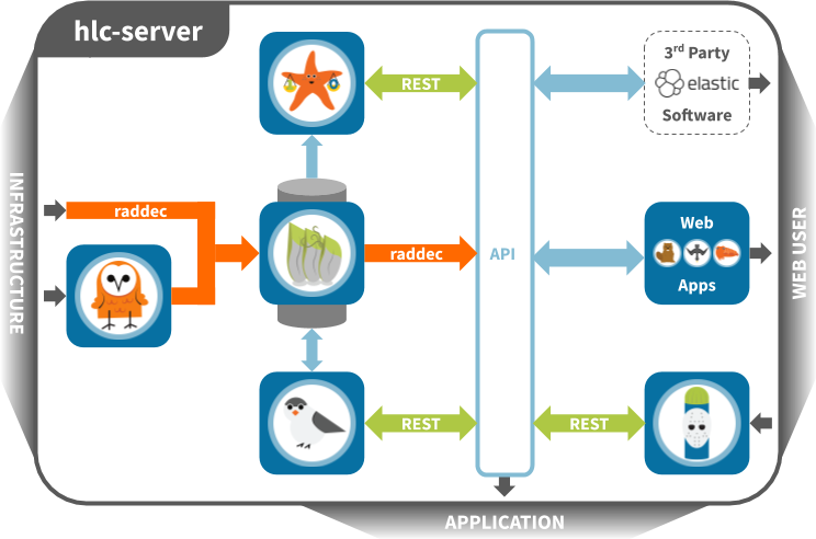 Architecture Overview