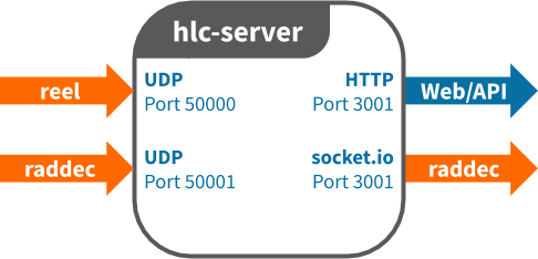 Default I/O