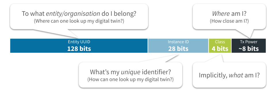 The InteroperaBLE Identifier