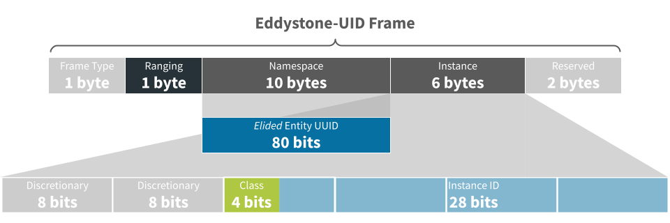 InteroperaBLE Identifier implementation as Eddystone-UID