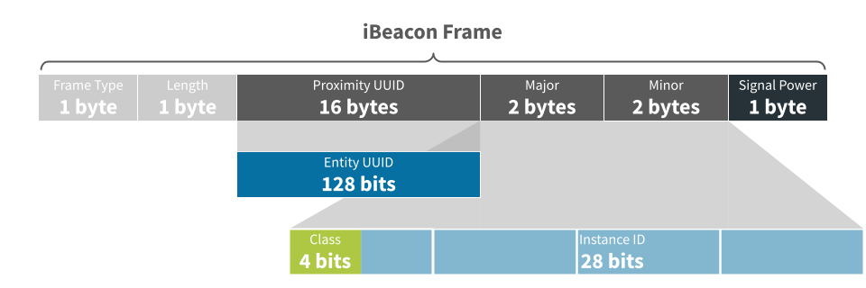 InteroperaBLE Identifier implementation as iBeacon