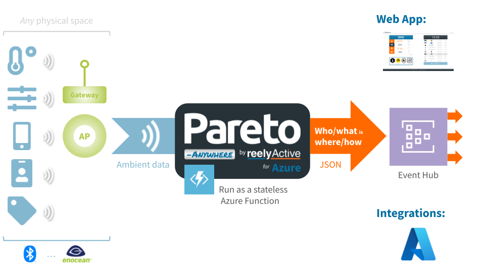 Overview of Pareto Anywhere for Azure