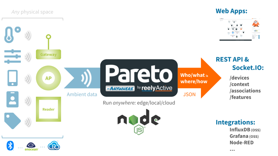 Overview of Pareto Anywhere